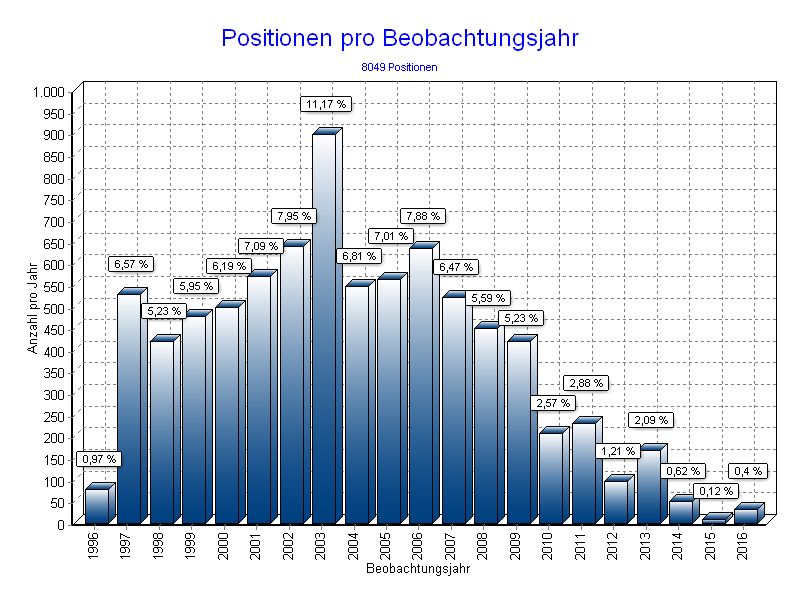 Positionen pro Jahr